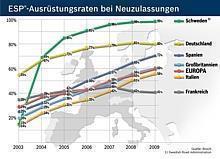 60 Prozent aller neu zugelassenen Pkw in Europa 2009 mit ESP